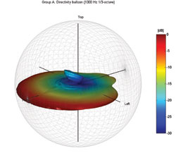 The sound dispersion pattern for the line array speakers